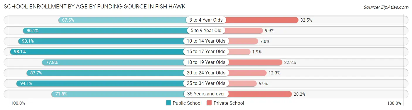 School Enrollment by Age by Funding Source in Fish Hawk