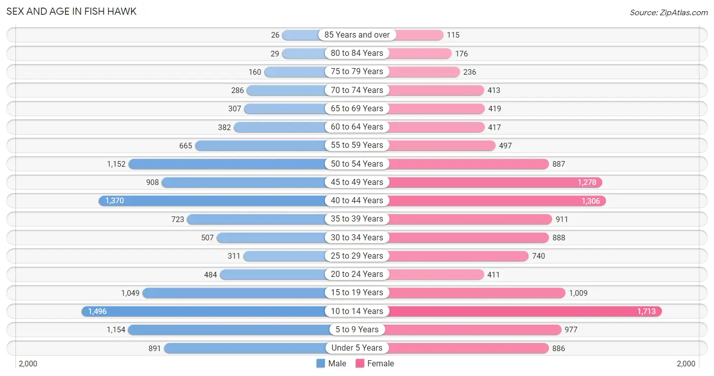 Sex and Age in Fish Hawk