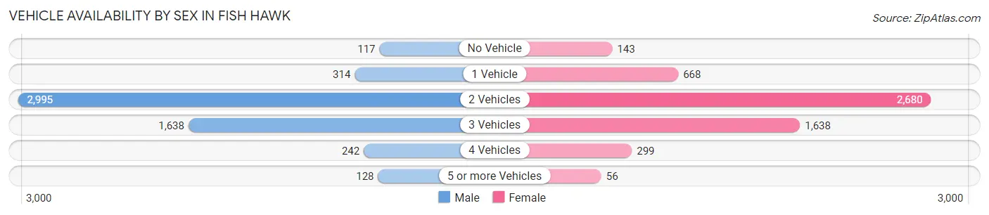 Vehicle Availability by Sex in Fish Hawk