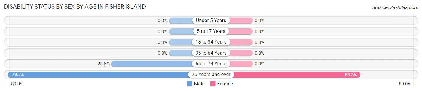 Disability Status by Sex by Age in Fisher Island