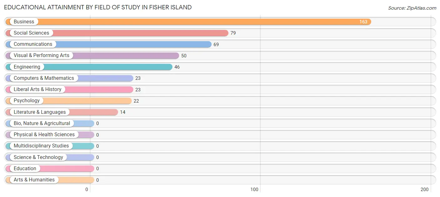 Educational Attainment by Field of Study in Fisher Island