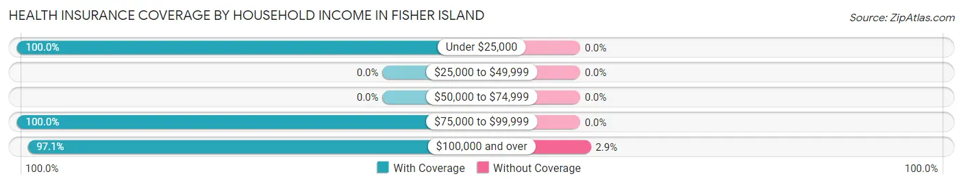 Health Insurance Coverage by Household Income in Fisher Island