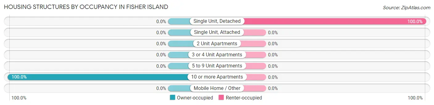 Housing Structures by Occupancy in Fisher Island