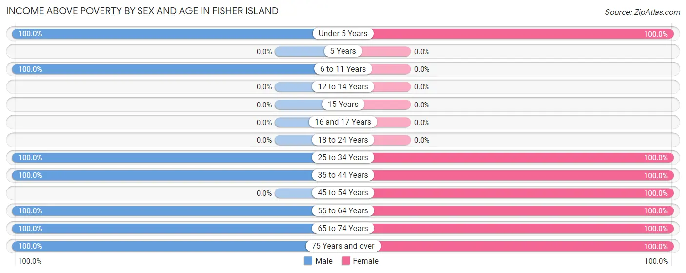 Income Above Poverty by Sex and Age in Fisher Island