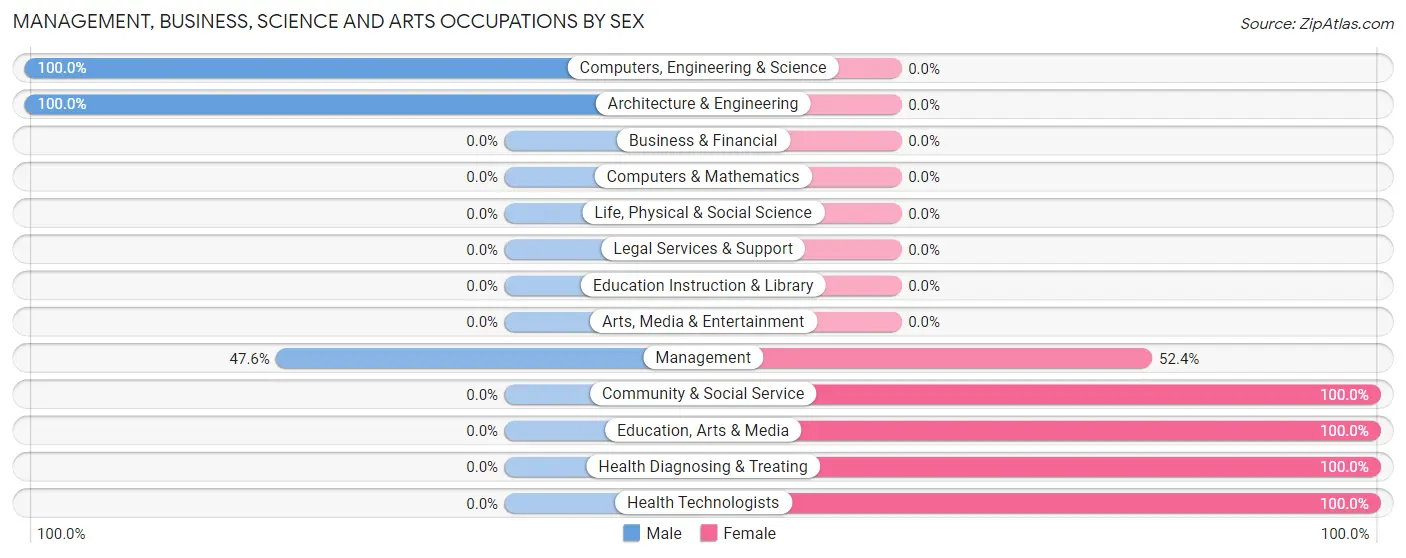 Management, Business, Science and Arts Occupations by Sex in Fisher Island