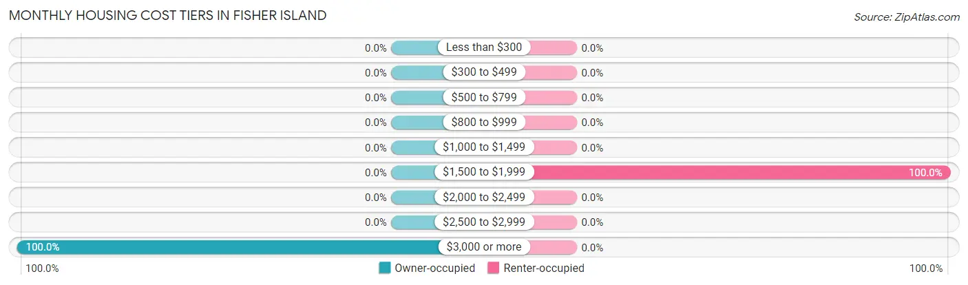 Monthly Housing Cost Tiers in Fisher Island