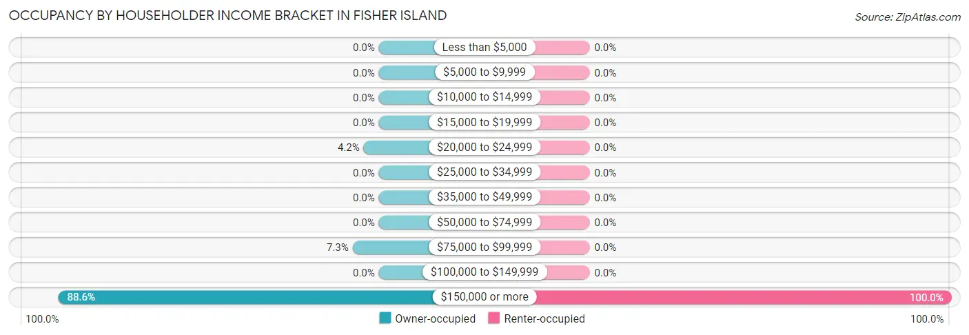 Occupancy by Householder Income Bracket in Fisher Island