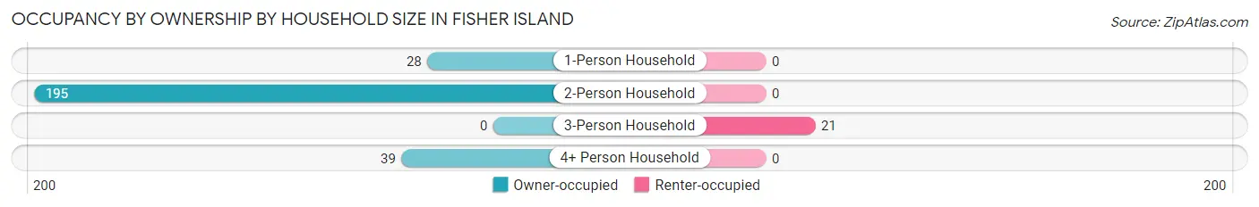 Occupancy by Ownership by Household Size in Fisher Island