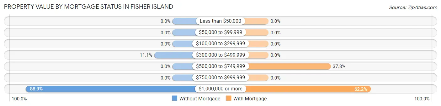 Property Value by Mortgage Status in Fisher Island