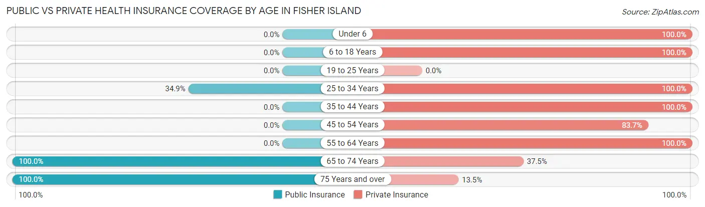 Public vs Private Health Insurance Coverage by Age in Fisher Island
