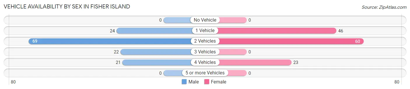 Vehicle Availability by Sex in Fisher Island