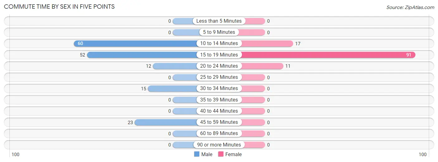 Commute Time by Sex in Five Points