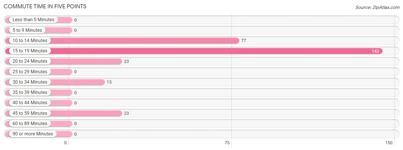 Commute Time in Five Points