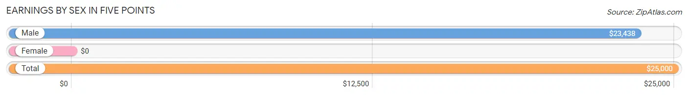 Earnings by Sex in Five Points