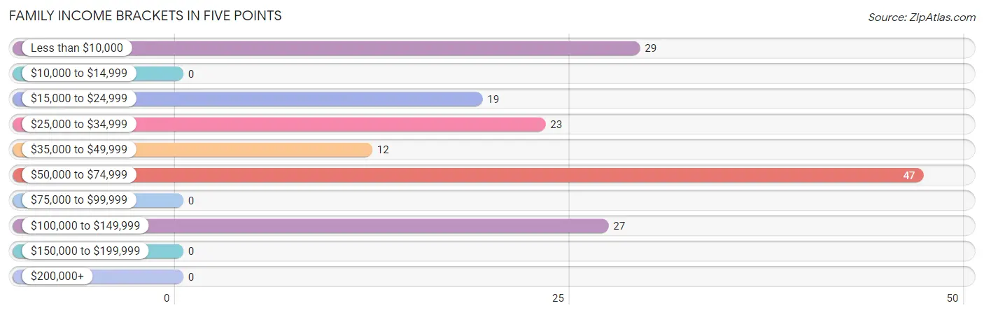 Family Income Brackets in Five Points