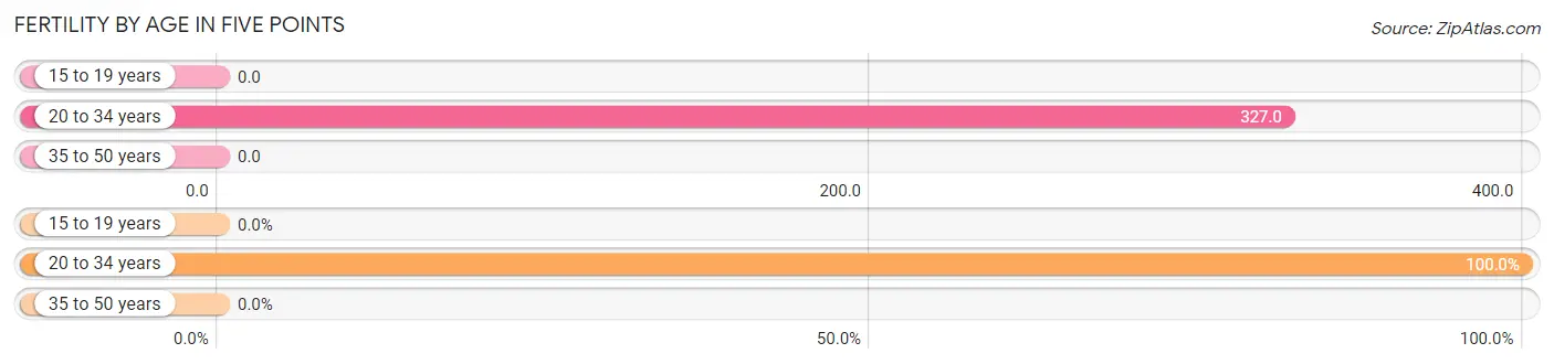 Female Fertility by Age in Five Points