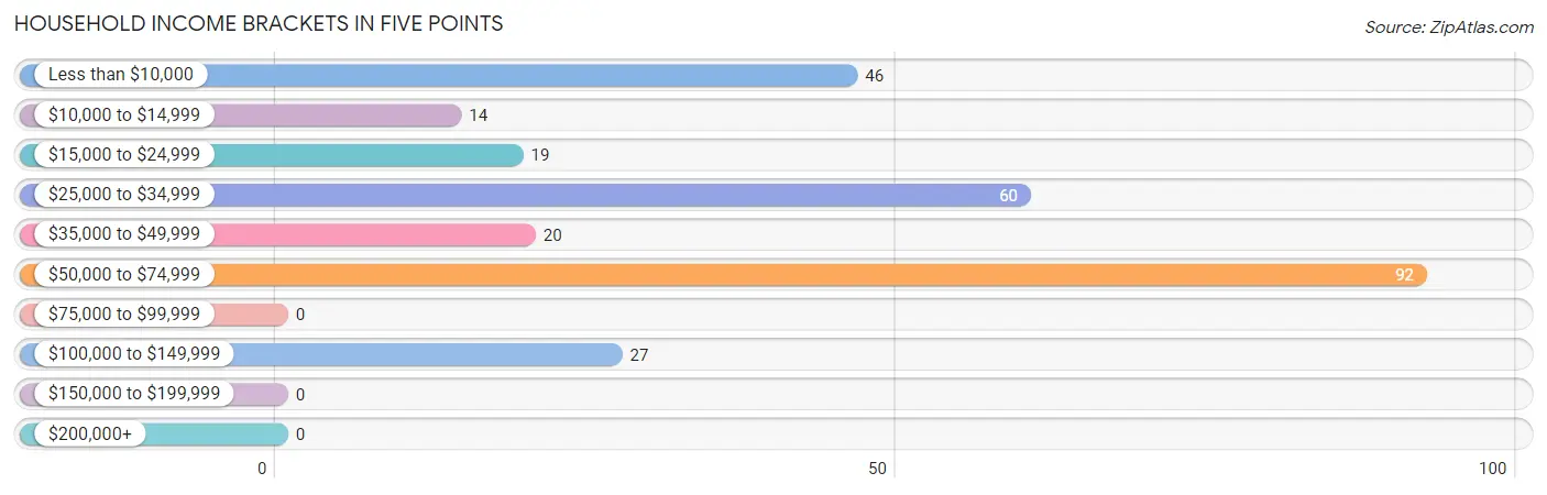 Household Income Brackets in Five Points