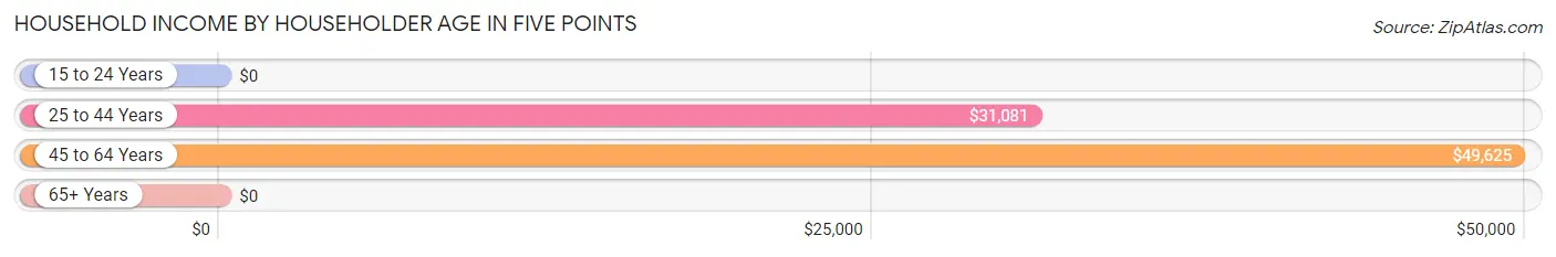 Household Income by Householder Age in Five Points