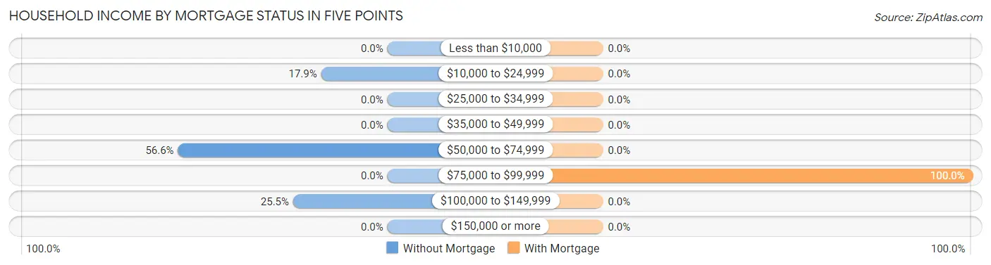 Household Income by Mortgage Status in Five Points