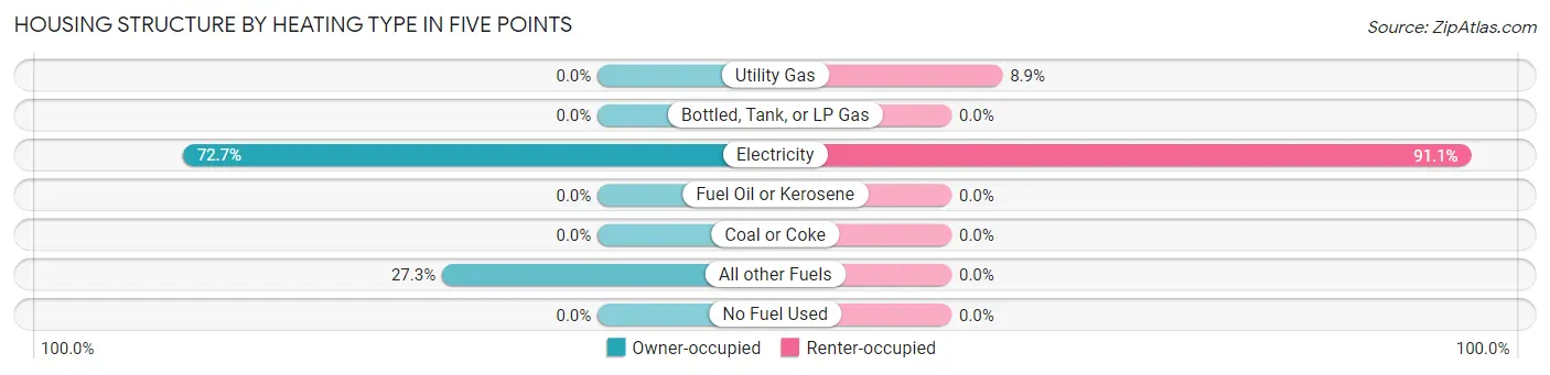 Housing Structure by Heating Type in Five Points