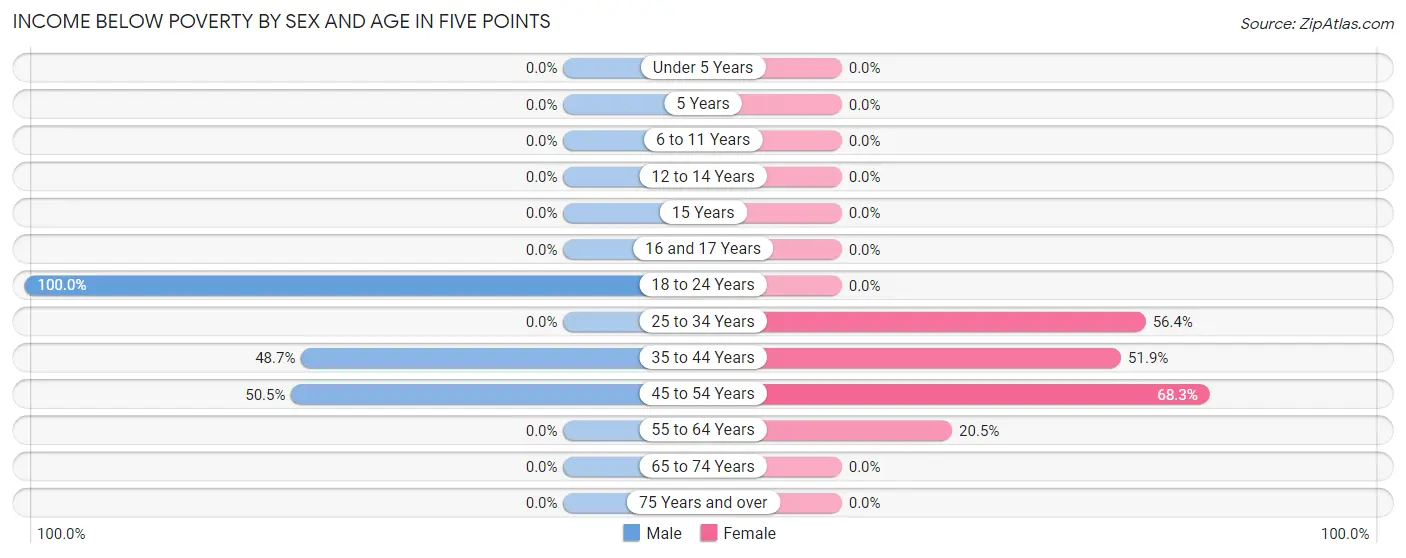 Income Below Poverty by Sex and Age in Five Points