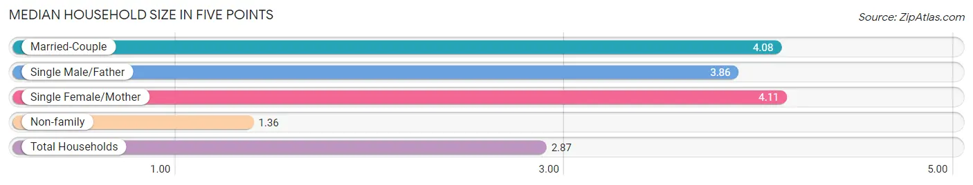 Median Household Size in Five Points