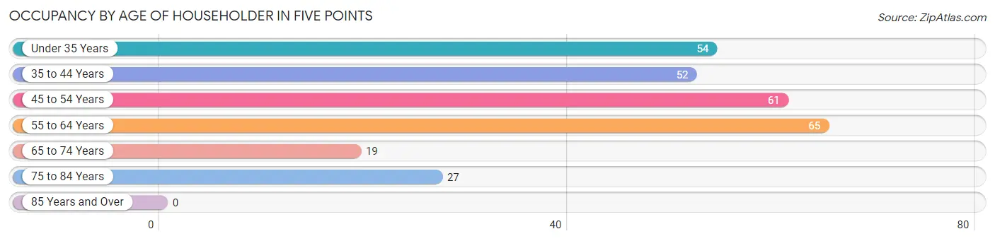 Occupancy by Age of Householder in Five Points