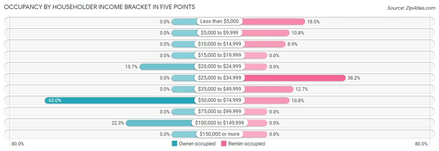 Occupancy by Householder Income Bracket in Five Points