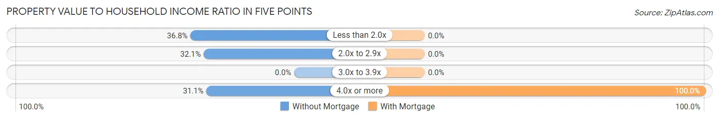 Property Value to Household Income Ratio in Five Points