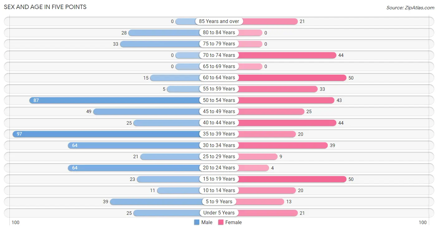 Sex and Age in Five Points