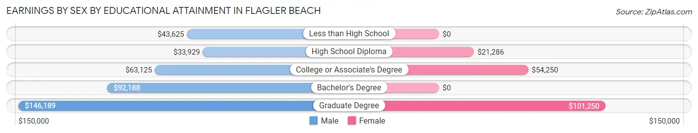 Earnings by Sex by Educational Attainment in Flagler Beach
