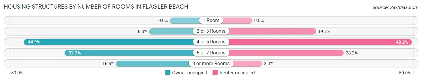 Housing Structures by Number of Rooms in Flagler Beach