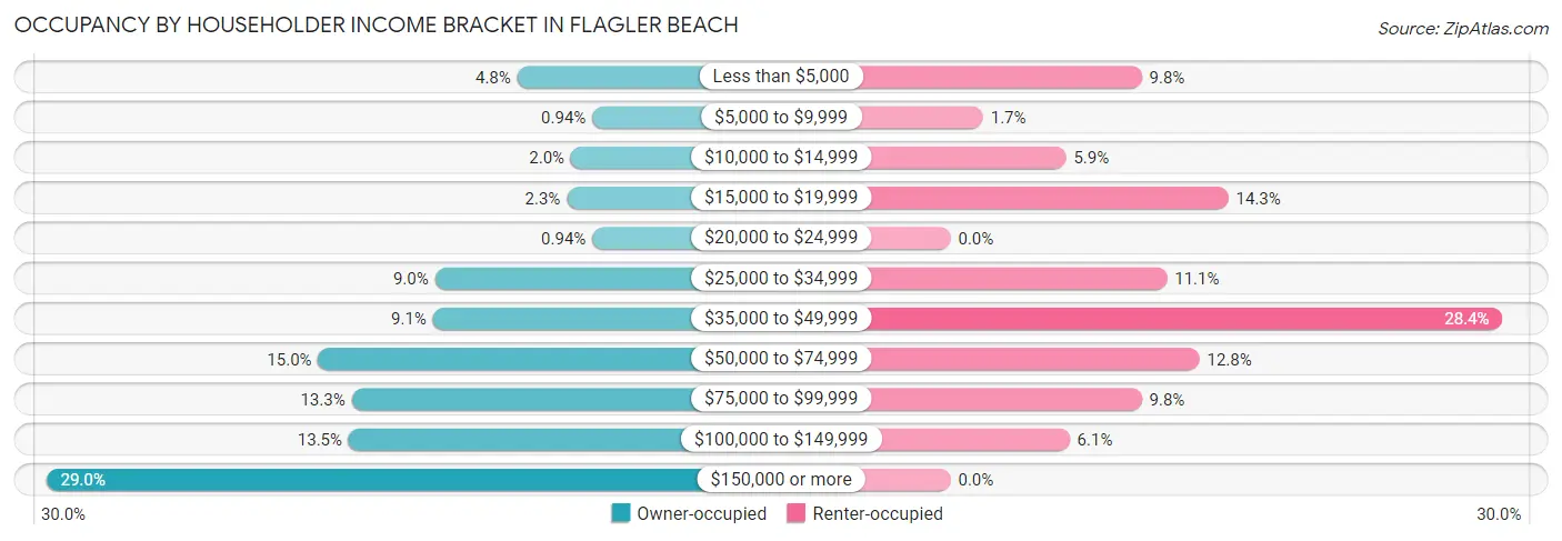 Occupancy by Householder Income Bracket in Flagler Beach