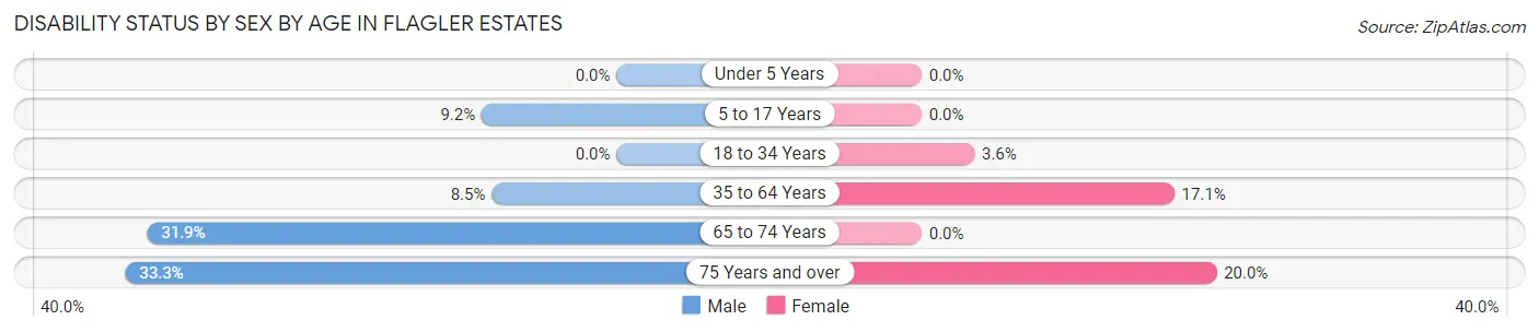 Disability Status by Sex by Age in Flagler Estates