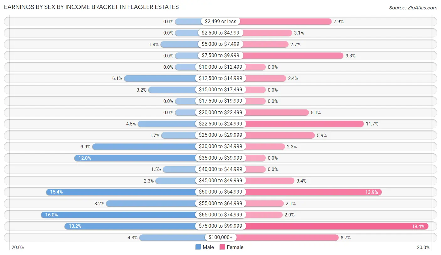 Earnings by Sex by Income Bracket in Flagler Estates