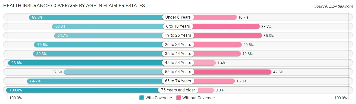 Health Insurance Coverage by Age in Flagler Estates