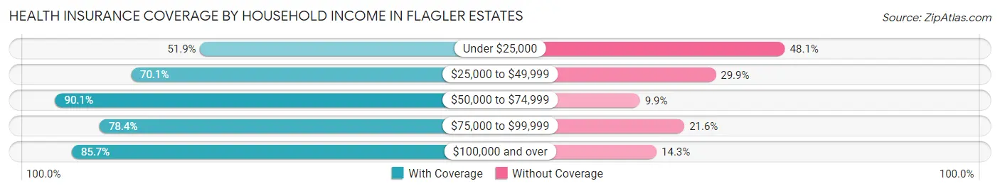 Health Insurance Coverage by Household Income in Flagler Estates