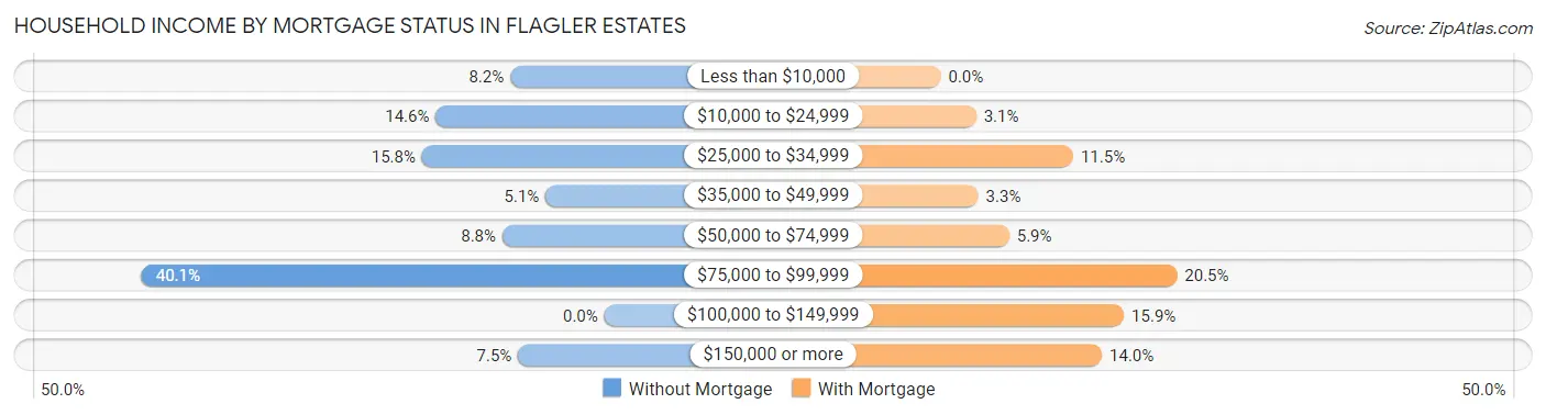 Household Income by Mortgage Status in Flagler Estates