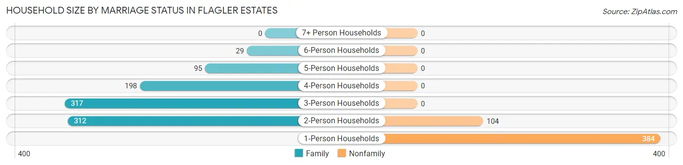 Household Size by Marriage Status in Flagler Estates