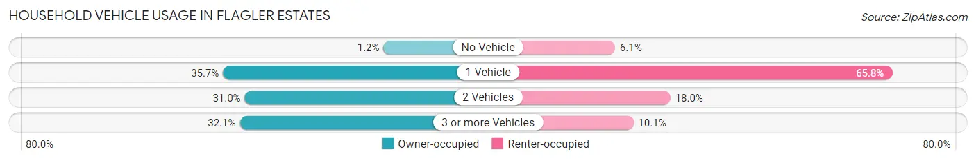 Household Vehicle Usage in Flagler Estates