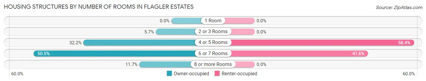 Housing Structures by Number of Rooms in Flagler Estates
