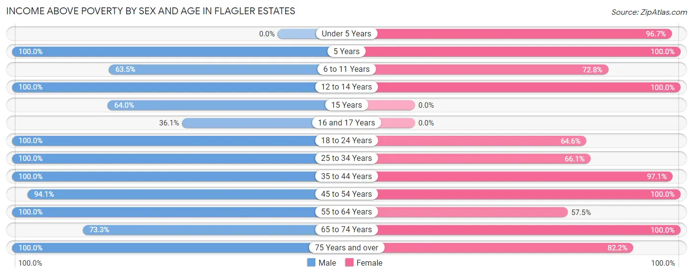Income Above Poverty by Sex and Age in Flagler Estates