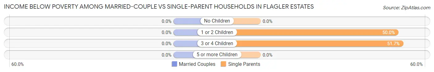 Income Below Poverty Among Married-Couple vs Single-Parent Households in Flagler Estates