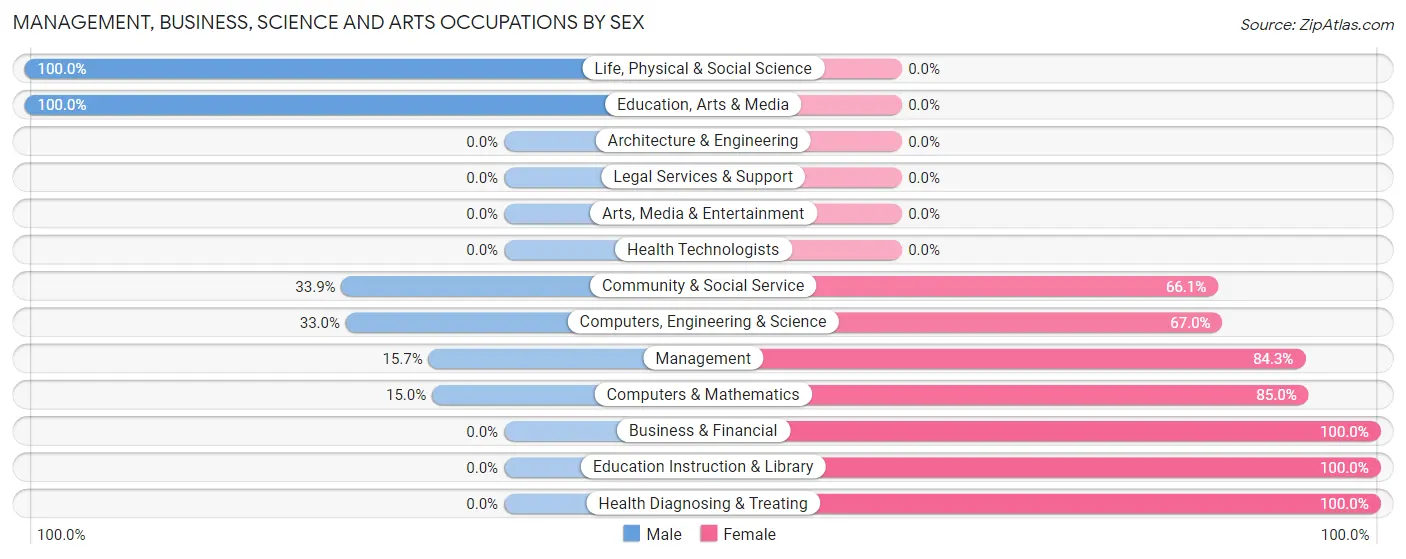 Management, Business, Science and Arts Occupations by Sex in Flagler Estates