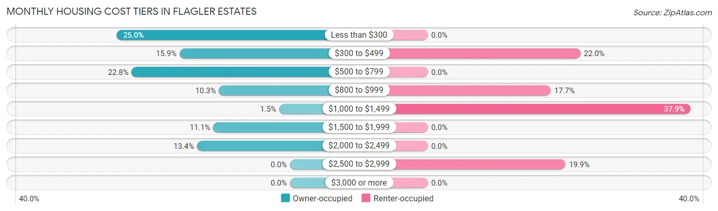 Monthly Housing Cost Tiers in Flagler Estates