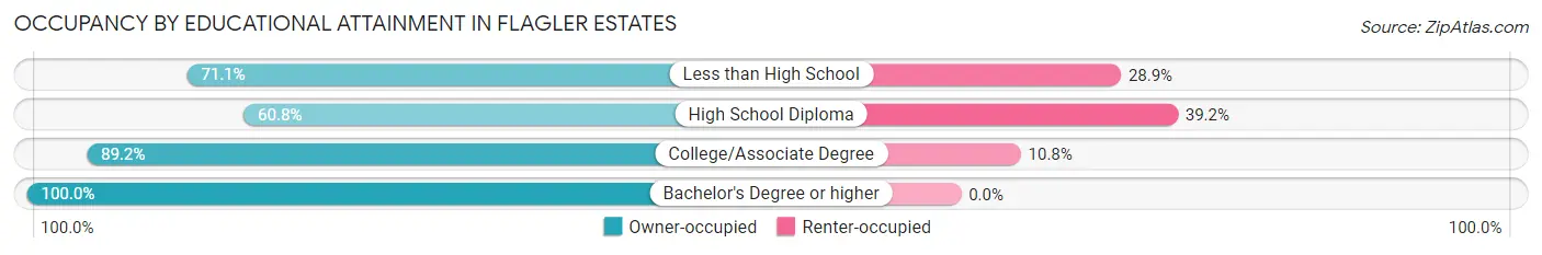 Occupancy by Educational Attainment in Flagler Estates