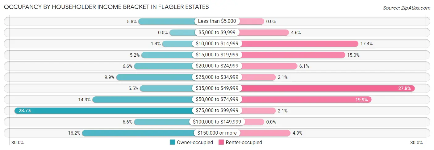 Occupancy by Householder Income Bracket in Flagler Estates