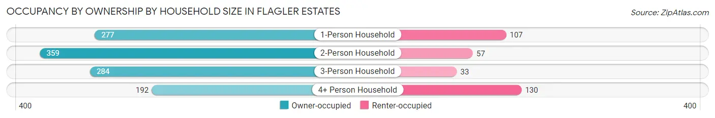 Occupancy by Ownership by Household Size in Flagler Estates