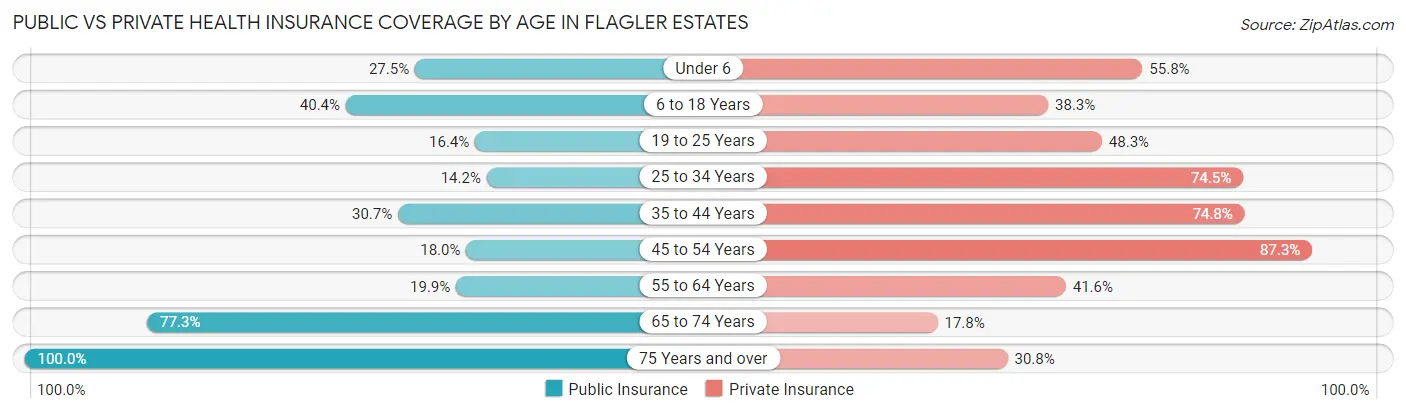 Public vs Private Health Insurance Coverage by Age in Flagler Estates