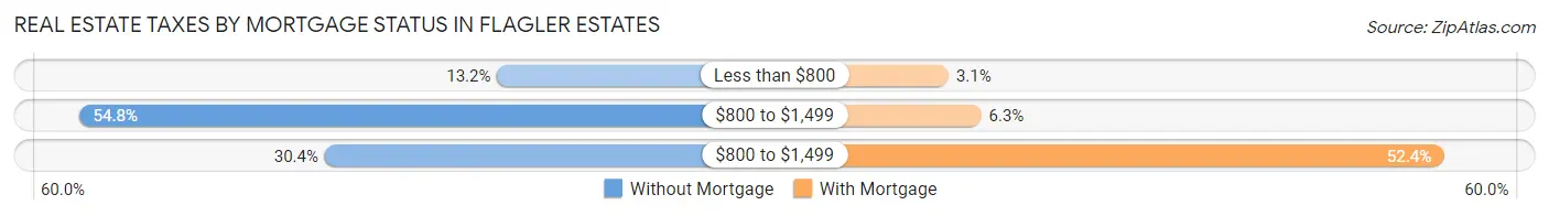 Real Estate Taxes by Mortgage Status in Flagler Estates